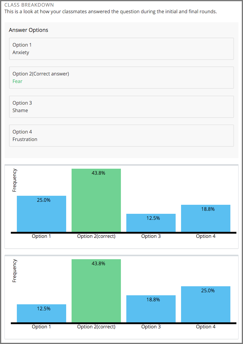 Histograms of percentage of learners that selected each answer choice for their initial response and their final response.