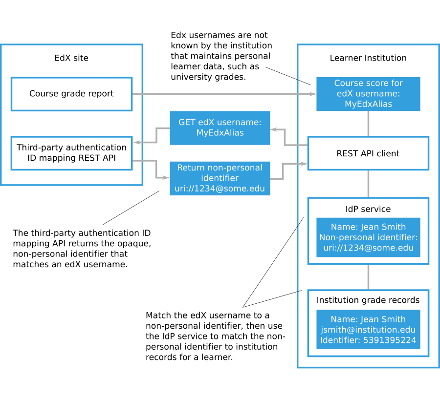 A diagram showing how an organization that uses third-party authentication can match non-personally identifying Open edX learner usernames with the records that the organization holds for those learners.
